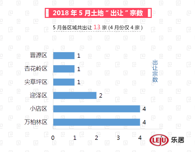 5月太原土地市场月报出炉 出让面积环比上涨541.17%!