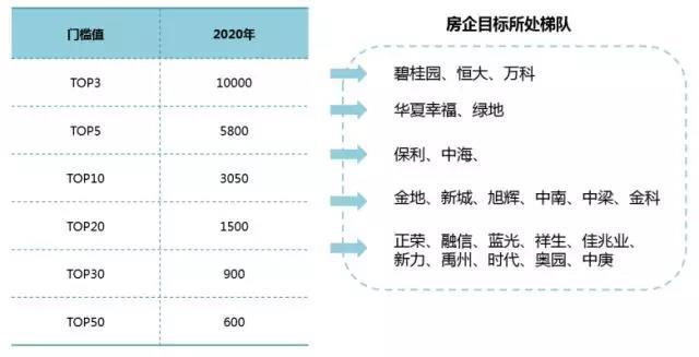 房企业绩大战:碧桂园2019年卖10000亿 恒大2020年卖10000亿