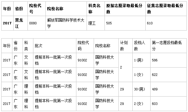 2017年国防科技大学录取分数线_360问答