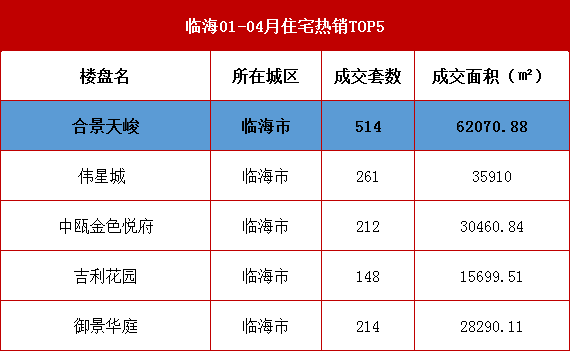 五开五罄 复盘临海2018年的合景现象