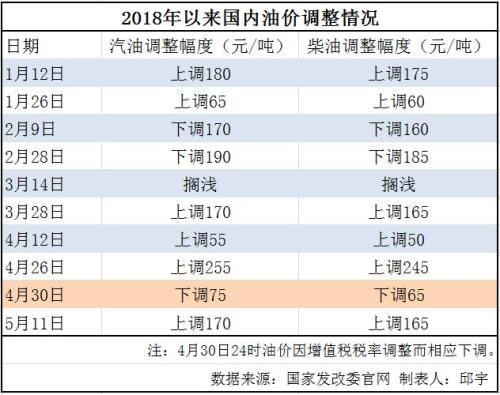 油价迎第七次上调 多地92号汽油将涨到7.4元\/升附近