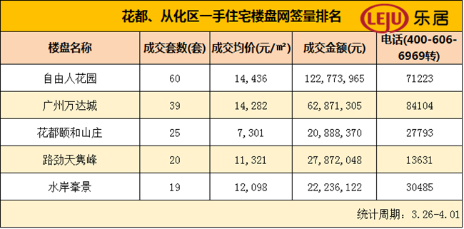 上周广州楼市成交2323套 其中这个区的成交量亮了!