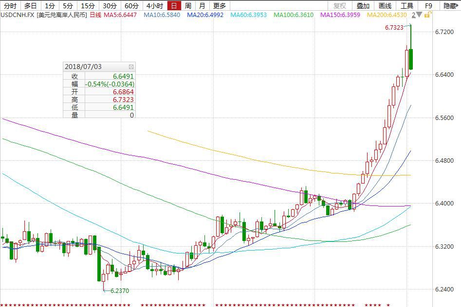 离岸人民币兑美元收复6.65关口，日内振幅超800点