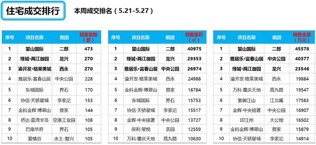 上周主城楼市新增供应78.66万方 环比上涨86%