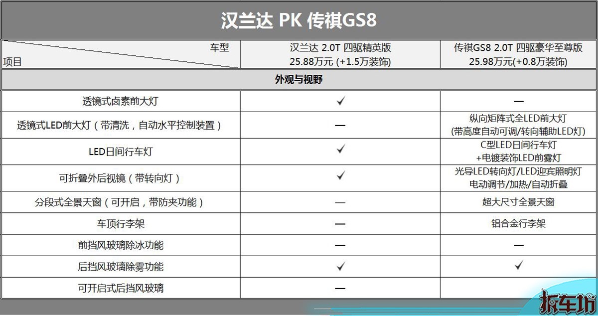 传祺gs8配置实力对决汉兰达