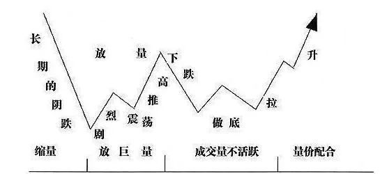 股票技术分析:如何研究个股的庄家踪迹?