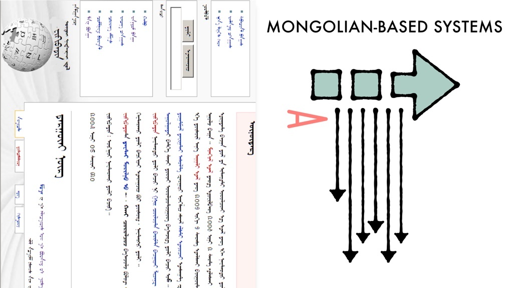 A screenshot of Wikipedia, next to an illustration of an arrow pointing to the right, the letter 'A' turned on its side clockwise, and multiple arrows pointing down.