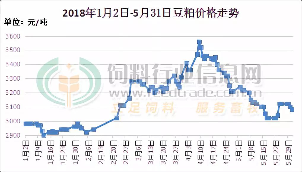 美国翻脸如翻书，殃及豆粕暴跌，饲料价格新一轮变化再起?生猪行