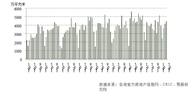 \＂红五月\＂促去库存速度加快 半年业绩考倒逼房企加快推盘