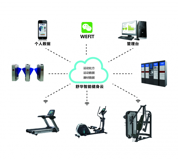 ChinaFit北京健身大会看点:舒华助力俱乐部健身房智慧化管理