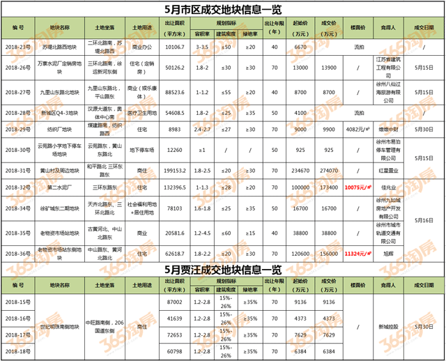 5月徐州涨跌榜出炉!又有4盘价格上涨 最高涨幅达7.3%!