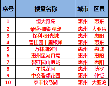 谁说惠州楼市降温又降价 楼市关注度已至高位