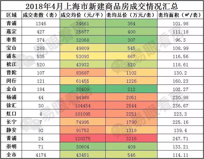 真实房价,原来4月全上海成交了超4千套房子,价格降了?