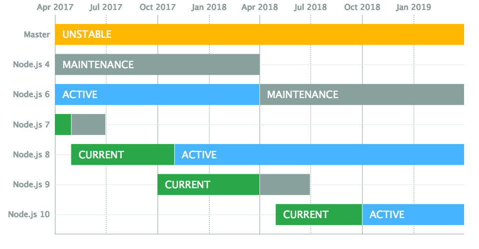 Node.js Long Term Support Schedule