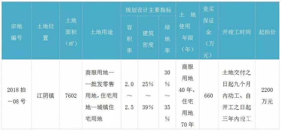 5幅地块出让!最 高溢价88%!福清第三场土拍凯景、实亿各斩两城