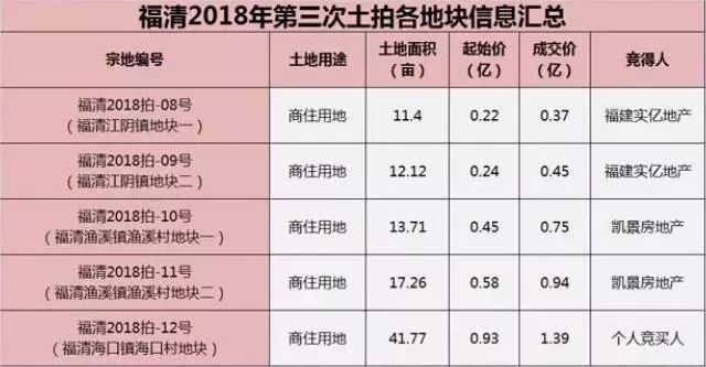 1.39亿!福清土拍最大最贵地块被个人竞拍人林先生拿下!