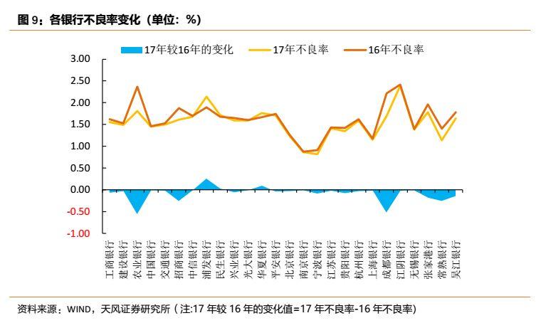 天风固收:吉林山东等省不良贷款余额和不良率双升