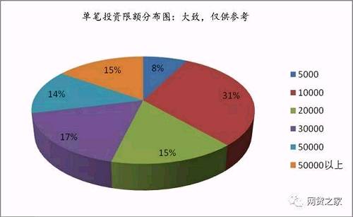 66家百强平台新手专享标预期收益大PK!最高达18%