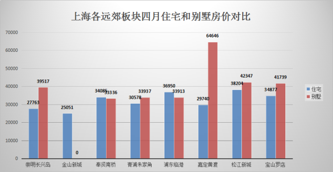 上海远郊2字头的房价有多美 距离就有多远