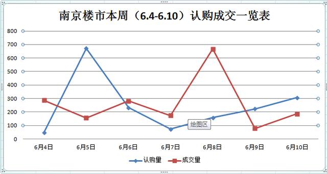 南京楼市上周认购大涨104% 河西佳兆业登记达1.2万人!