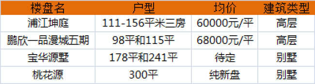 动迁保障性住房基地内的新房 6字头均价销量竟都不错