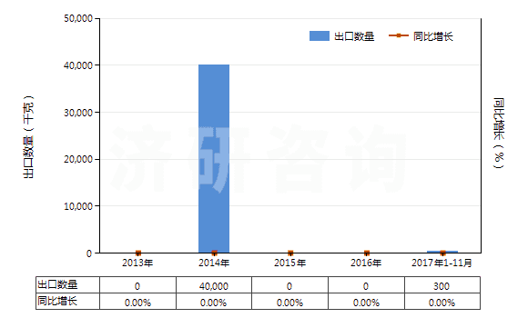 解读:2013-2017年11月稀土金属矿进出口数据及趋势