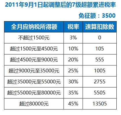 1个公式搞定个人所得税计算