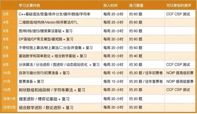 2018年信息学奥赛全年目标规划,适合不同年龄