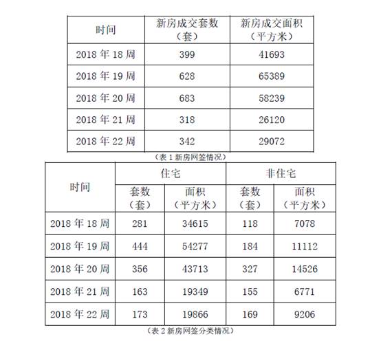 2018年岳阳市中心城区楼市周报