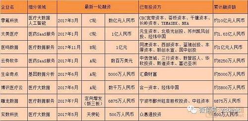 医疗大数据行业将诞生超级独角兽?从Flatiron 19亿美金\＂许身\＂