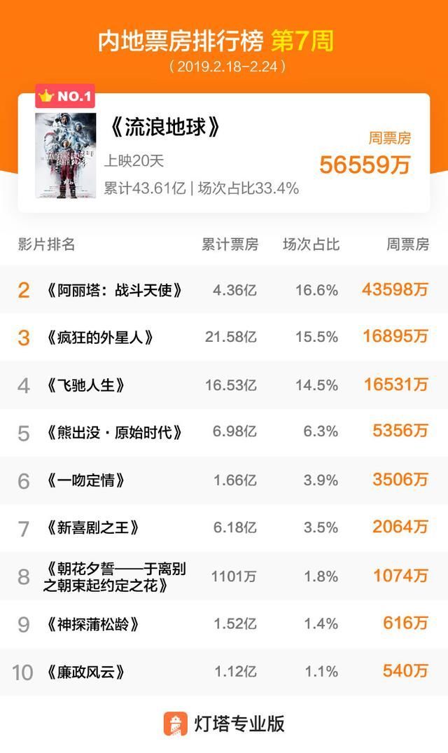 第七周 | 《流浪地球》再度夺冠 卡神新作不敌
