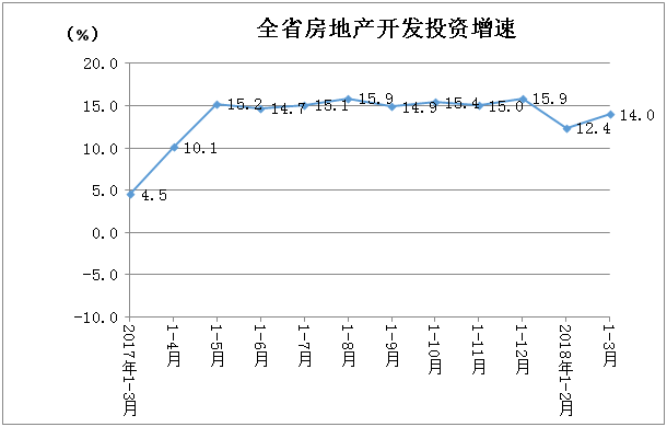 一季度湖南房地产销售快速回升 投资高位增长