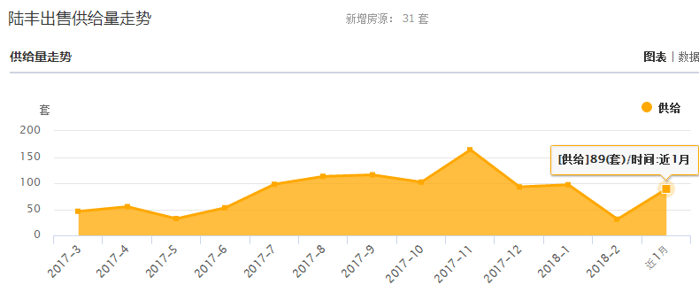 2018年3月陆丰楼市行情分析