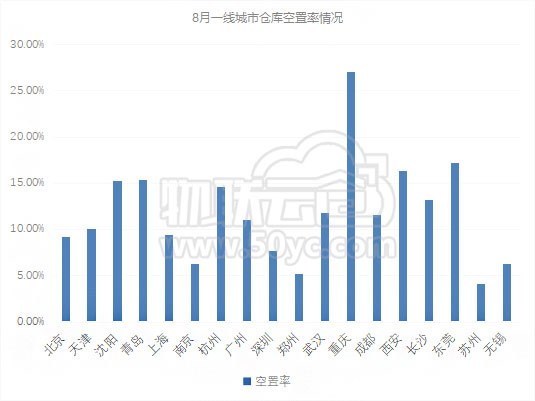 《9月青岛仓库租赁行业现状和物流仓储发展潜