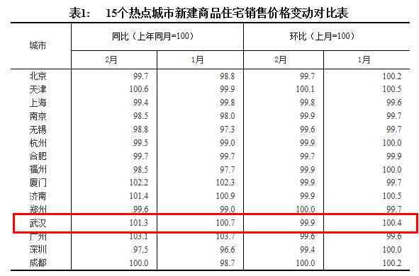 武汉2月新房价格微跌0.1%