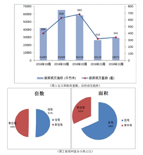 2018年岳阳市中心城区楼市周报