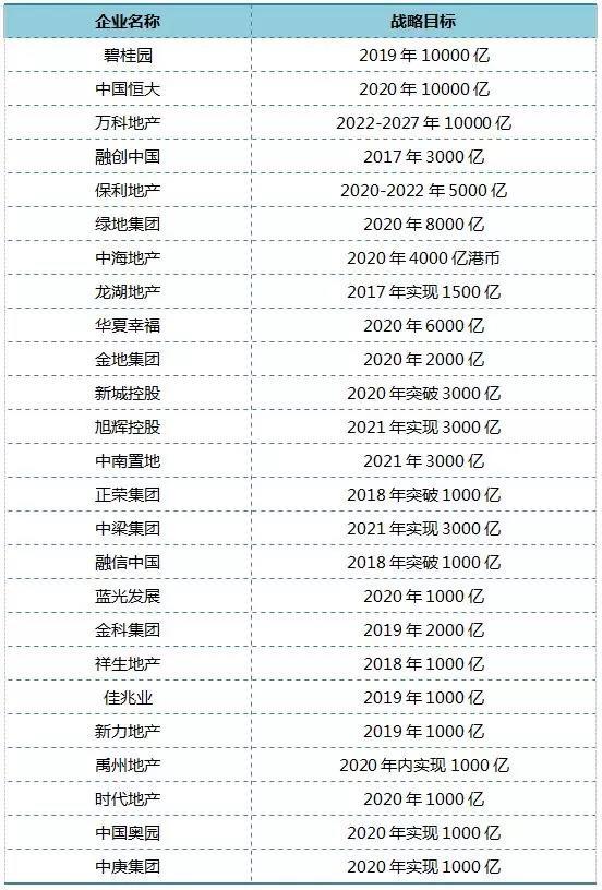 房企业绩大战:碧桂园2019年卖10000亿 恒大2020年卖10000亿