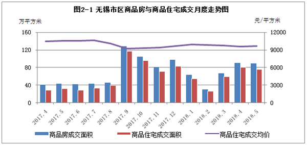 5月无锡商品住宅成交7050套 二手住宅成交6241套