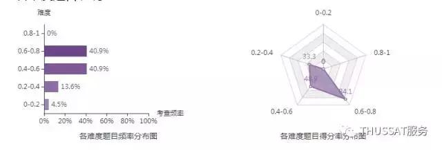 清华THUSSAT诊断性测试(2017年11月)中学\/学
