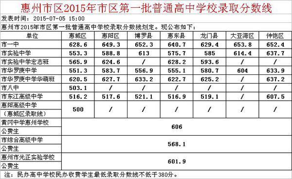 今年中考录取分数线是多少啊?_360问答