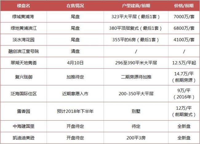 黄浦10盘上半年成绩单 5盘将清盘下半年仍有2盘可期