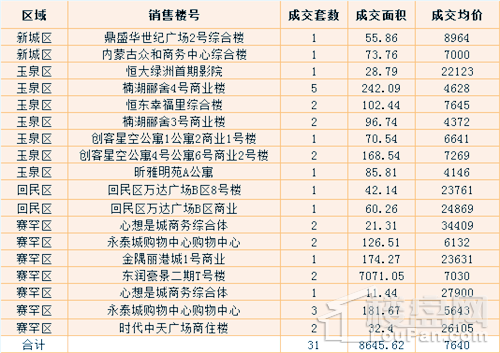 呼市5.22-5.23商品房网签成交量达386套 房价会跌吗