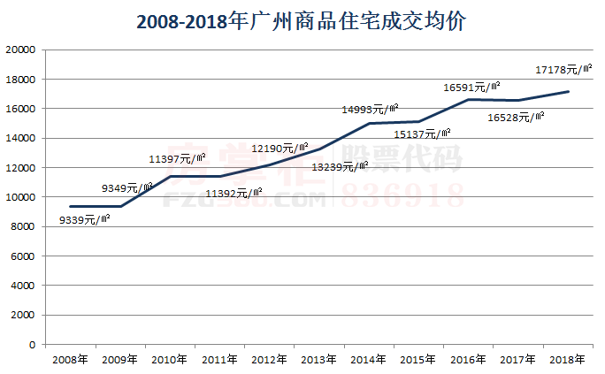 房地产的白银十年 广州房价究竟涨了多少?