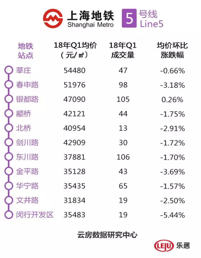 5号线1季度沿线房价齐跌 刚需马桥新盘将破5字头