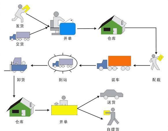 韵达快递发货流程