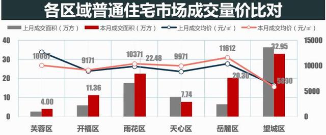 4月长沙内六区普通住宅成交均价8950元\/㎡