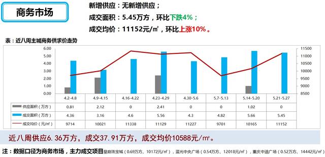 上周主城楼市新增供应78.66万方 环比上涨86%