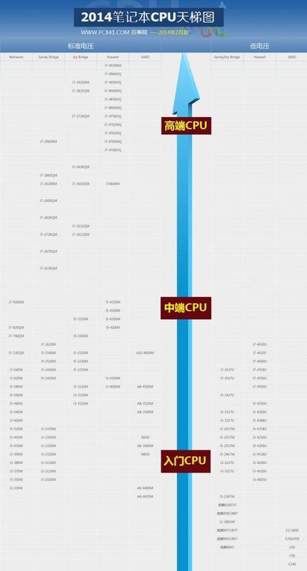 怎样判断一个cpu的优劣呀,例如i5-3210m和i5-4200m.图片