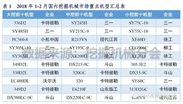 2018年1-2月中国挖掘机械市场销量分析