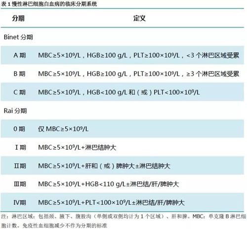 CLL\/SLL的诊断以及鉴别诊断，最新指南这样说!